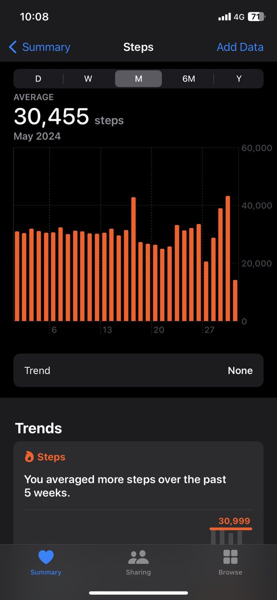 Done and dusted. 944,000 steps done, 847km covered and a total of £2461 raised for an amazing cause in Alzheimer Scotland. Thank you to everyone who has donated along the way it’s much appreciated!