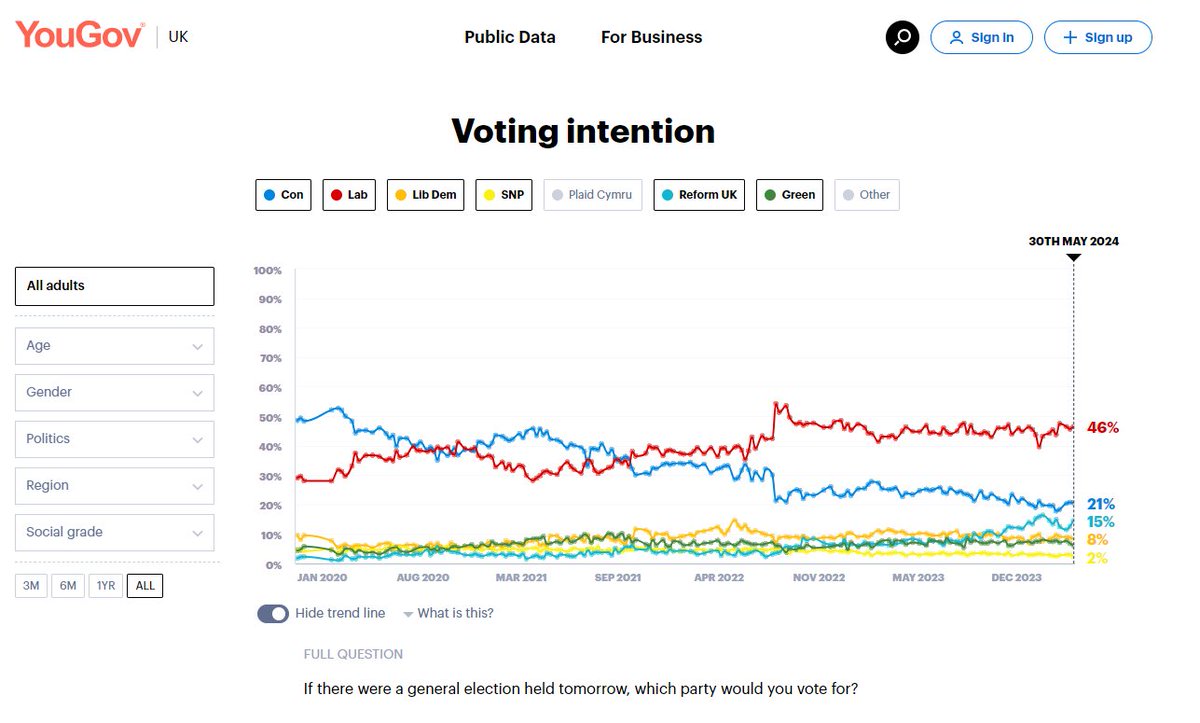 Latest YouGov Westminster voting intention (29-30 May) Con: 21% (+1 from 27-28 May) Lab: 46% (-1) Reform UK: 15% (+3) Lib Dem: 8% (-1) Green: 6% (-1) SNP: 2% (-1) yougov.co.uk/topics/politic…