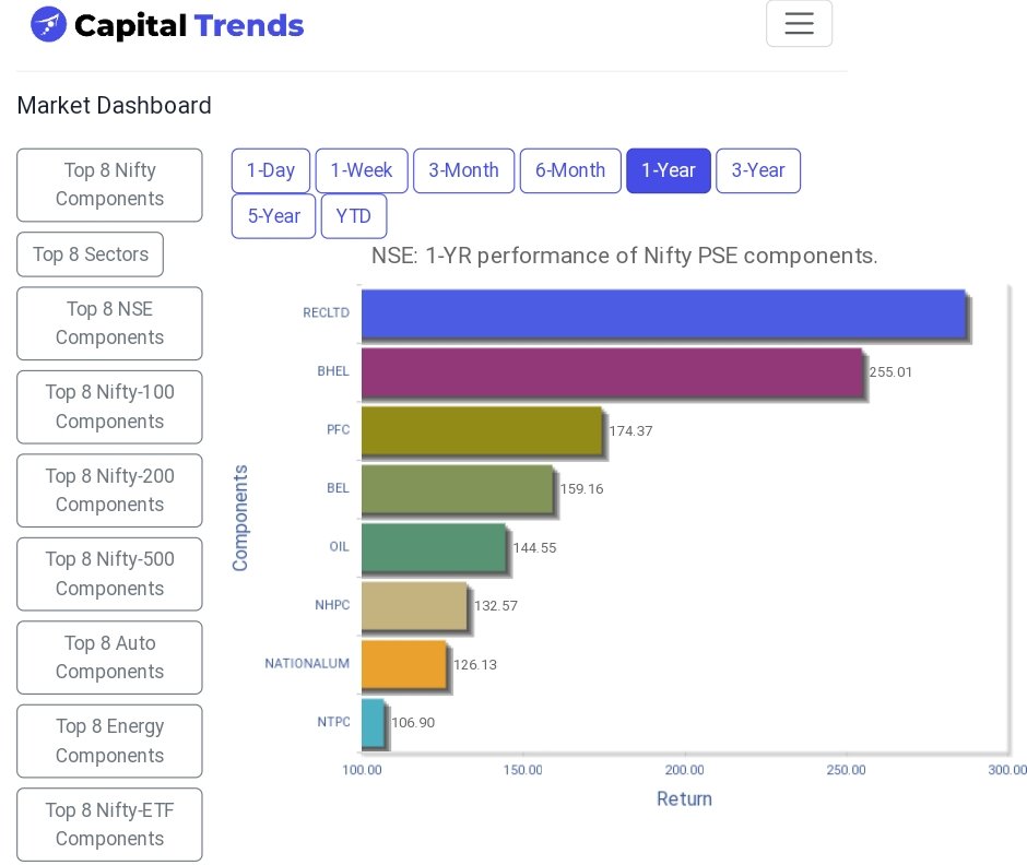 #RECLTD leads #NiftyPSE components in 12-month performance.   capitaltrends.in