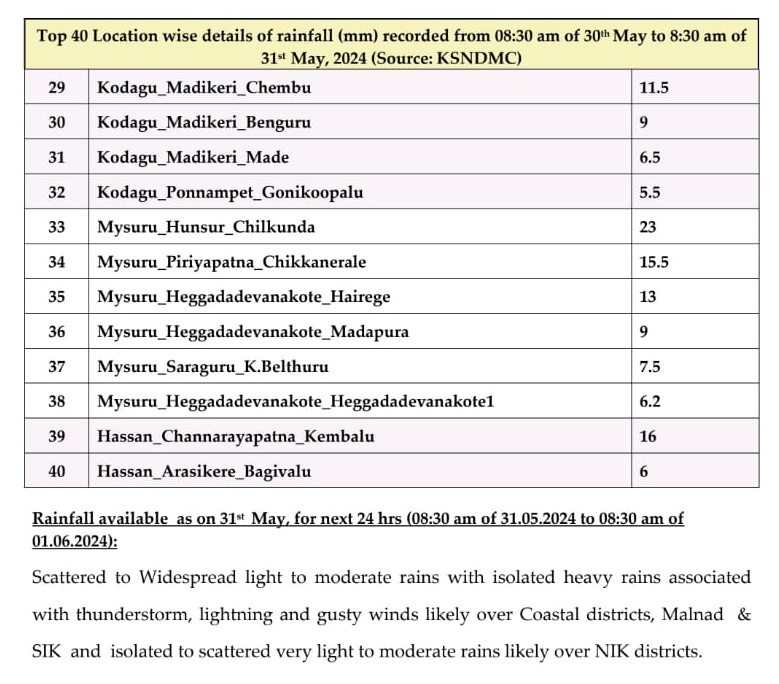 Chief rainfall fig recorded in the state via @KarnatakaSNDMC ending 8:30 AM today

#KarnatakaRains