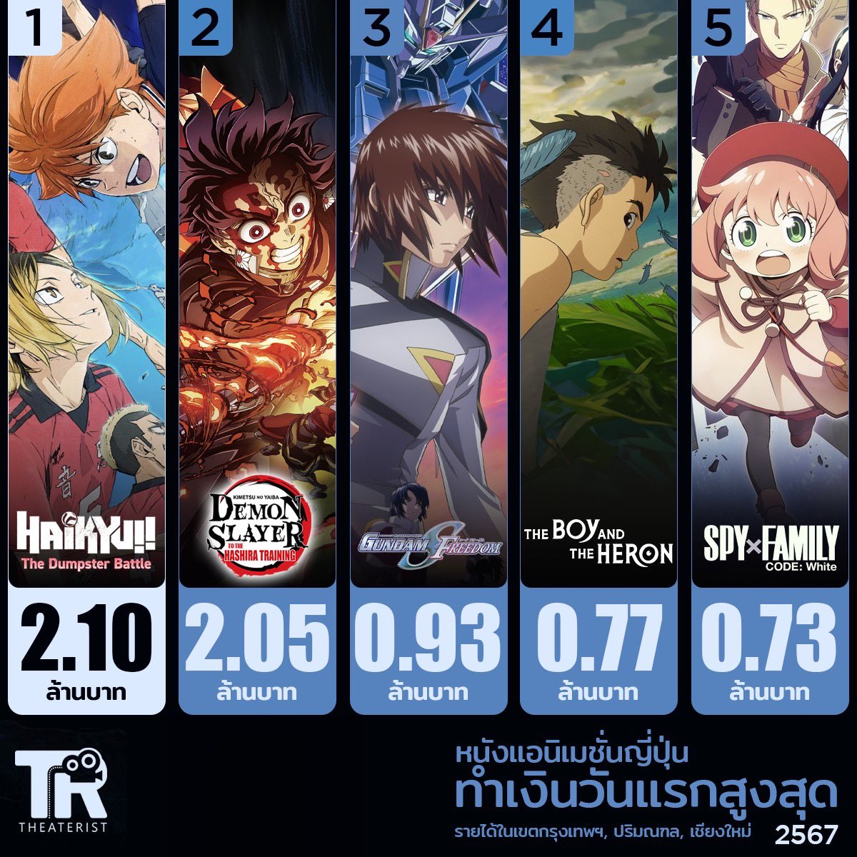 #HaikyuTheDumpsterBattle ทำเงินวันแรกในเขตกรุงเทพ,ปริมณฑลไปถึง 2.1 ล้านบาท ขึ้นแท่นเป็นหนังแอนิเมชั่นญี่ปุ่นทำเงินวันแรกสูงสุดในบ้านเราปีนี้ #ไฮคิว #ハイキュー #ไฮคิวคู่ตบฟ้าประทานตอนศึกที่กองขยะ #Haikyu #ประเทศไทยมีศึกกองขยะแล้ว #movietwit