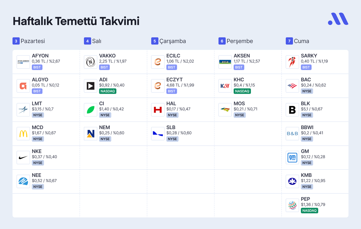 Önümüzdeki hafta Borsa İstanbul ve ABD borsalarında #temettü dağıtacak popüler hisseler 👇