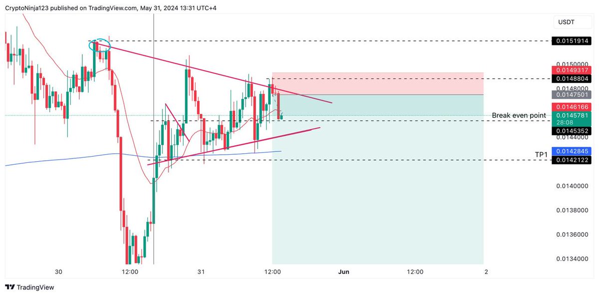 [ #Crypto Trading Insights - Powered by CoinW ]

$PEPE sells from live stream HIT TP1🎯