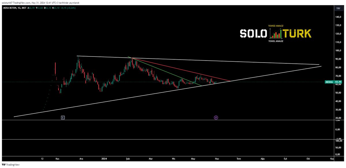 #mekag her fırsatta paylaştığım ve son zamanlarda yanlardaki  hareketlere rağmen sağlam duran bir hisse.
endekse bakmadan her rakamdan alabileceğim ve düşsede sıkıntı yapmayacağım bir hisse. 

üstteki beyaz direnç kırıldığında çok kişiye ah vah ettirip arkasından baktırır.