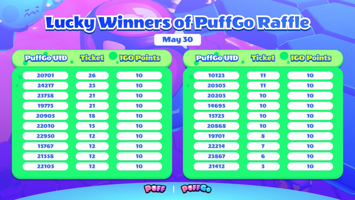 Puffverse's tweet photo. The 20 winners of the second to last day for IGO Lucky Draw #1 are all selected randomly ✅

Today is your LAST DAY to WIN
😤 TWICE in Entry Level/Hide and Seek
🤩 ONCE in High Level
For raffle tickets &amp; be the winner of the last batch TOMORROW!

🎟️ No ticket &amp; winning limit!! https://t.co/QIPm75BFpf