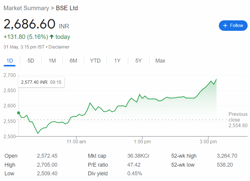 #BSE 

KEEP EYE ON BSE Ltd  FOR THE TARGETS(2710-2773-2837-2897-2933-2989+).

CMP=2686

#optionssaga, #sharetrading, #equitytrading, 
#Nifty50 #Banknifty #stockstobuy #stockstowatch
#StocksOnRadar #sharemarketindia #technicacalanalysis #fundamentalanalysis
#stockmarket .