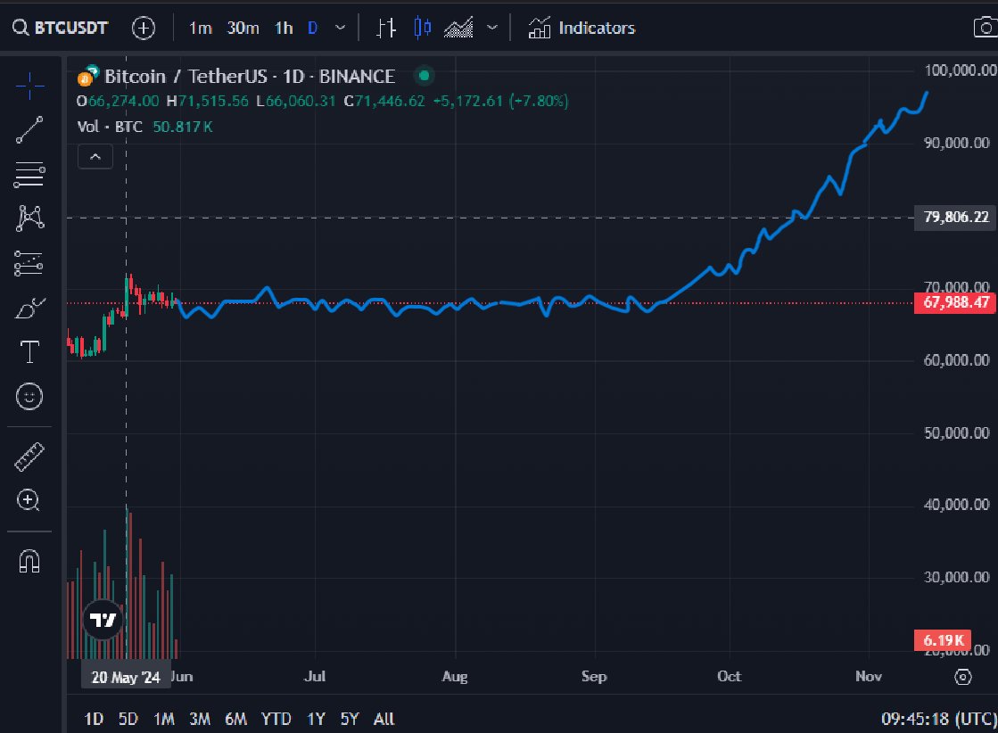 My T.A!
Lost my Crayons or would have done by hand, 3 months of sideways.

For FUN ONLY :) Let's say Wednesday 18th Sept pump begins.

$100k/$99K #btc or so by November 4th

#Avax $130 if no upgrades or cool #Subnets

#Avax $200 if it all comes together just right!