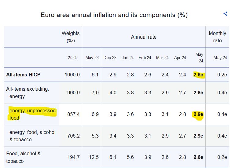 La inflación europea ha seguido la misma senda que la española este mes de mayo: aumenta 0,2 la media europea (España 0,3) y aumenta una décima la subyacente tras un año cayendo, igual que en España. Mal asunto lo de la subyacente cara a las próximas decisiones del BCE.