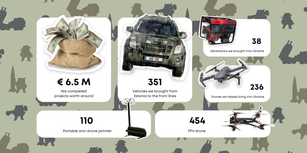 #Fellas, we have an update on our activity numbers 📊 During all the time we have been working, we have done: (€6.5M) We completed projects worth around (351) Vehicles we brought from Estonia to the front lines (38) Generators we brought into Ukraine (236) Drones we helped