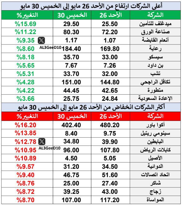 ملخص حركة الأسهم خلال أسبوع تداول 
تصدر الأكثر ارتفاع 
ميدغلف للتأمين ، صناعة الورق ، أنعام القابضة  
فيما الأكثر تراجع 
أكوا باور ، سينومي ريتيل ، البابطين