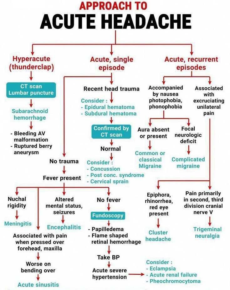 imedverse's tweet photo. Acute Headache – Algorithm

#Meded #medx #headaches https://t.co/9OgJartG21
