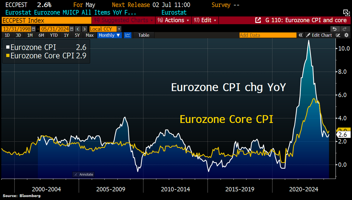 OUCH! Eurozone's #inflation rose faster than expected in May ahead of #ECB meeting. Overall CPI accelerated to 2.6% in May YoY, up from April's 2.4%. Even worse: downtrend in core inflation reversed w/core CPI ticked up to 2.9% in May from 2.7% in April. Analysts surveyed by