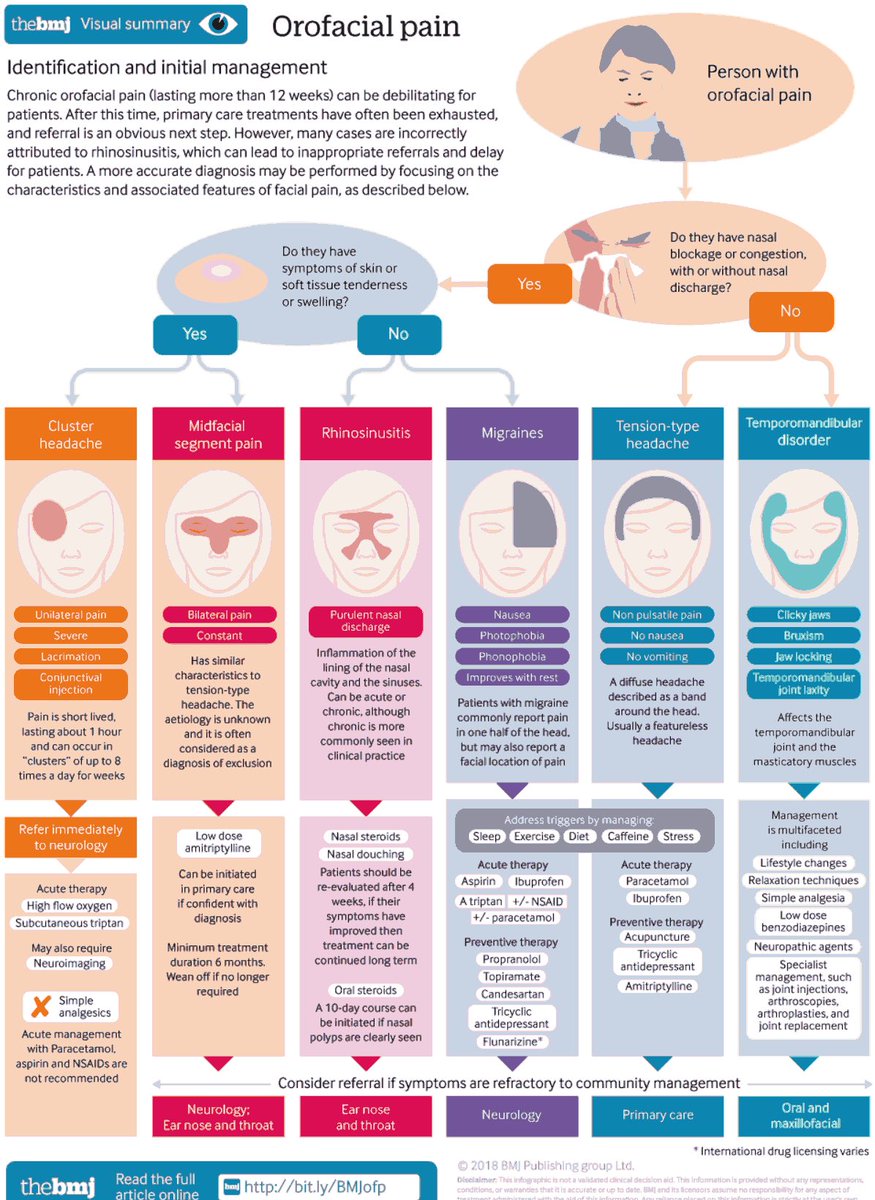 Orofacial Pain @bmj_latest #Meded #medx