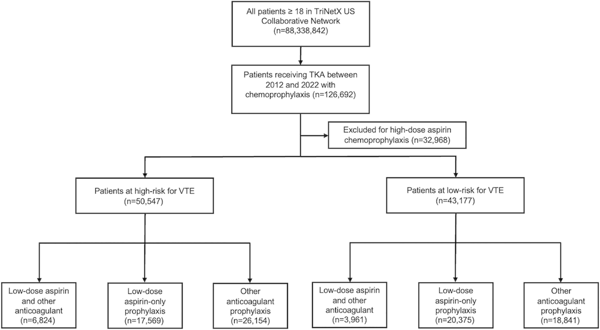 Low-Dose Aspirin Is the Safest Prophylaxis for Prevention of Venous Thromboembolism After Total Knee Arthroplasty Across All Patient Risk Profiles #knee bit.ly/3UWIf6j