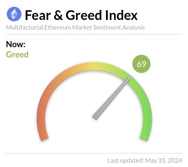 Ethereum Fear and Greed Index tweet media