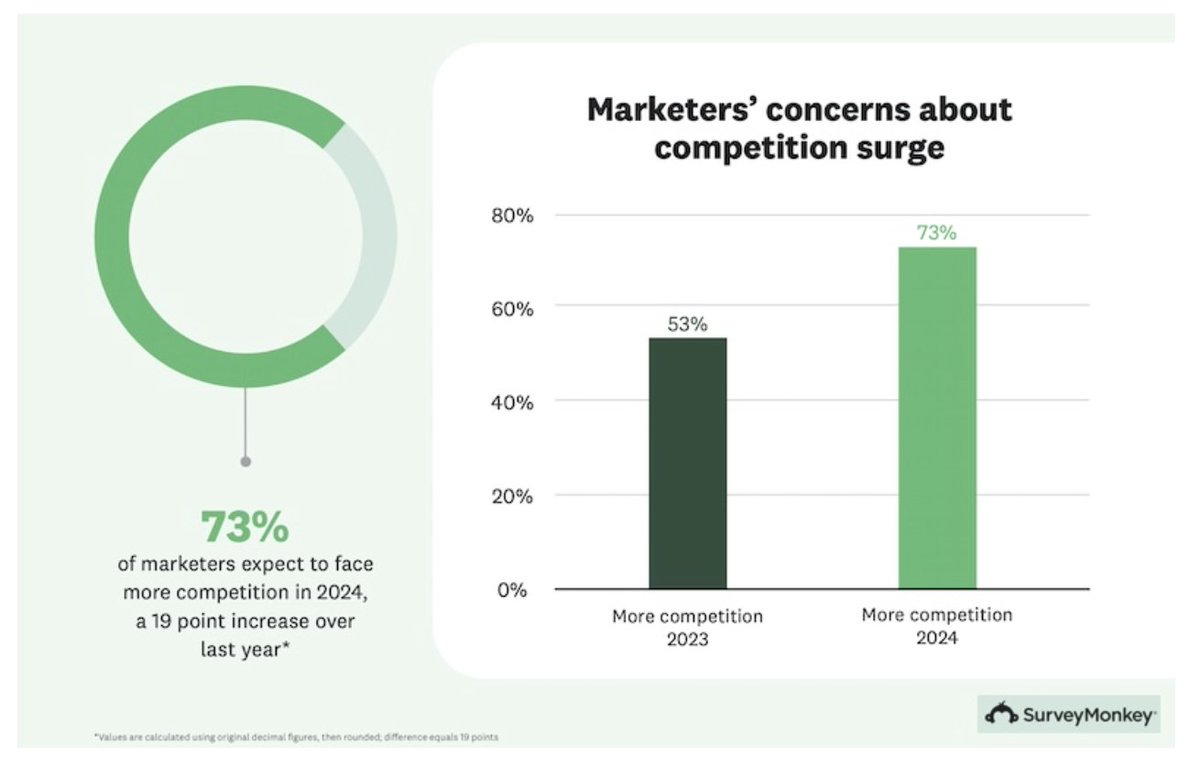 Do Marketers Expect to Face More Competition in 2024? @MarketingProfs marketingprofs.com/charts/2024/51… #marketers #competition #falconedesign #strategy #digitalmarketing #marketingtips #b2b #b2c