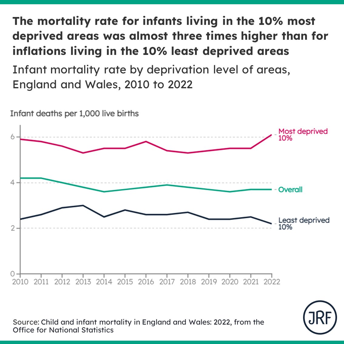 Joseph Rowntree Foundation (@jrf_uk) on Twitter photo Today's <a href="/ONS/">Office for National Statistics (ONS)</a> stats show the devastating impacts of extreme poverty and deprivation on children's life chances.
The mortality rate for infants living in the most deprived areas in England was almost 3x higher than in the least deprived.
❌ This is not okay. Today's <a href="/ONS/">Office for National Statistics (ONS)</a> stats show the devastating impacts of extreme poverty and deprivation on children's life chances.
The mortality rate for infants living in the most deprived areas in England was almost 3x higher than in the least deprived.
❌ This is not okay.