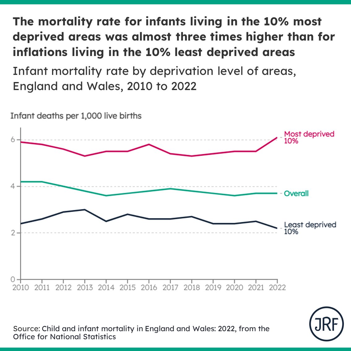 Today's @ONS stats show the devastating impacts of extreme poverty and deprivation on children's life chances. The mortality rate for infants living in the most deprived areas in England was almost 3x higher than in the least deprived. ❌ This is not okay.