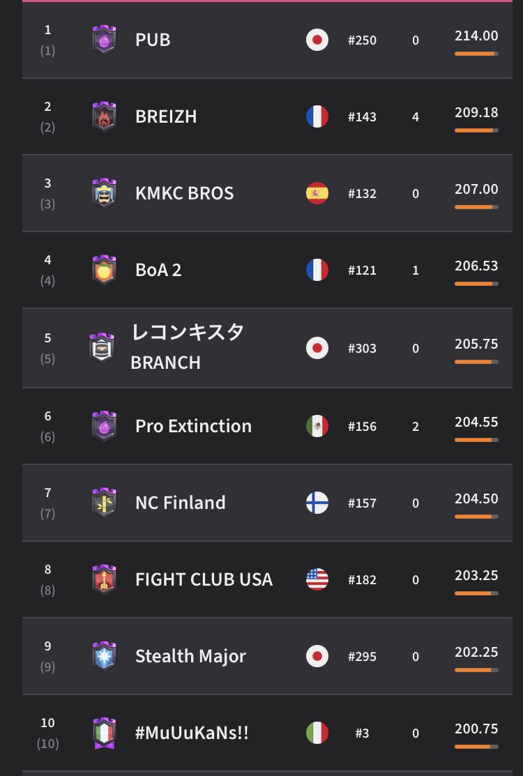 平均ポイント世界トップ10に日本のクランが3つも！