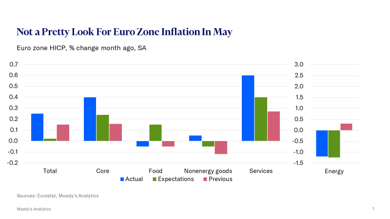 Three notes on #eurozone #inflation:

(1) May was ugly. Service inflation is coming even hotter than our somewhat hot expectations for spring months, and it is starting to look as if it just might win in the fight with the rest of the basket, which is sticking to script.