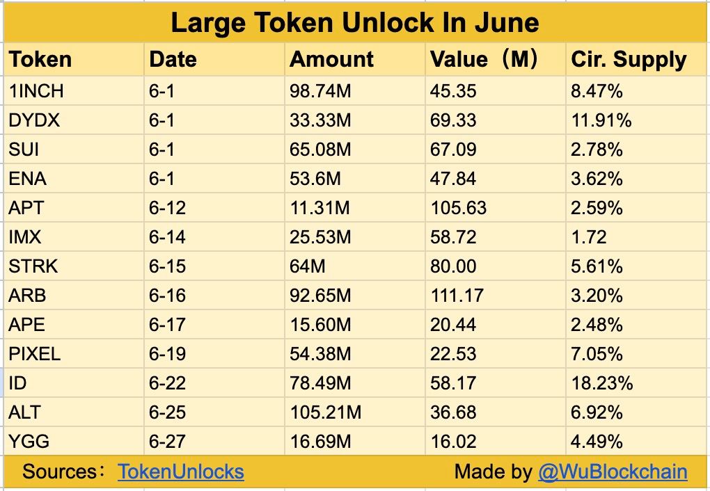 Watch out for these HUGE unlocks happening in June! Seed and ICO investors have been holding on for AGES and they're just itching to DUMP these tokens on you. DON'T be their exit liquidity!