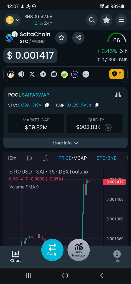 Here we goo! Welcome 0.0014, see you today 0.0015, maybe 0.0016 👀! What a beautiful #SaitaChainCoin rocket chart 🚀📈! Letss gooo #SaitaChain #SaitaChainCoin #STC 🇰🇪🏰💼🚀📈💎🔥⛓️👀