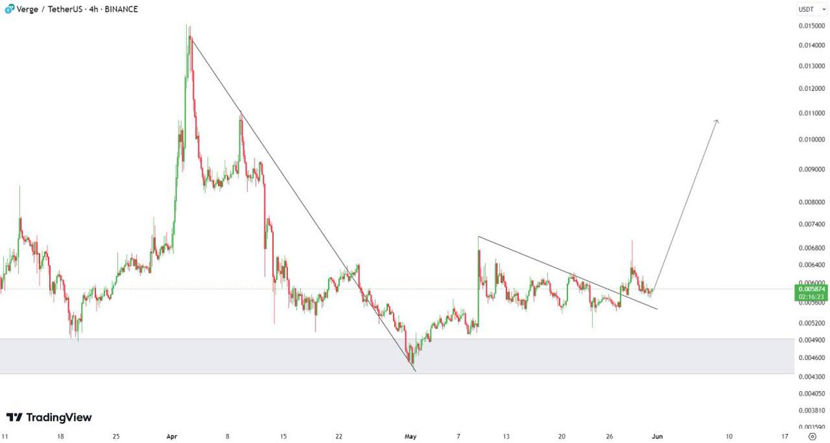 The price of #XVG  is in the areas of the important support level of $0.00492 - $0.00435 . The price can increase by more than 50% as before.

#Crypto #Altcoins $PEPE $DOGE $ZACK $ETH $ADA $DOT $SOL $LINK $MAGA $jasmy $NORMIE $ONDO $PARAM $DOG $SHIB #memecoins #solana $DAVIDO