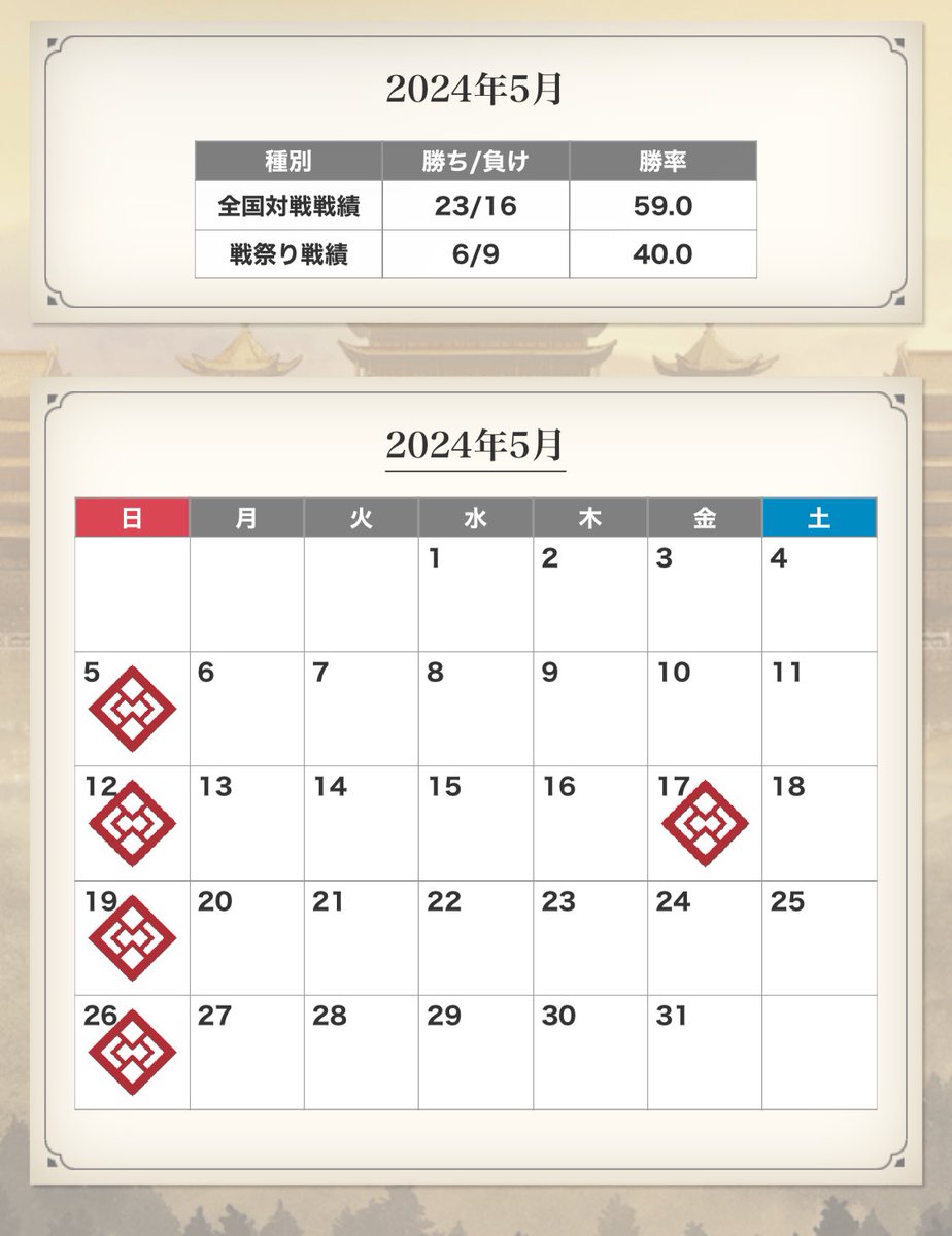 元就から劉備にデッキを替えた途端に勝率が跳ね上がりました。
個人的にも満足のいくデッキとなったので、来月以降も擦っていきたい。