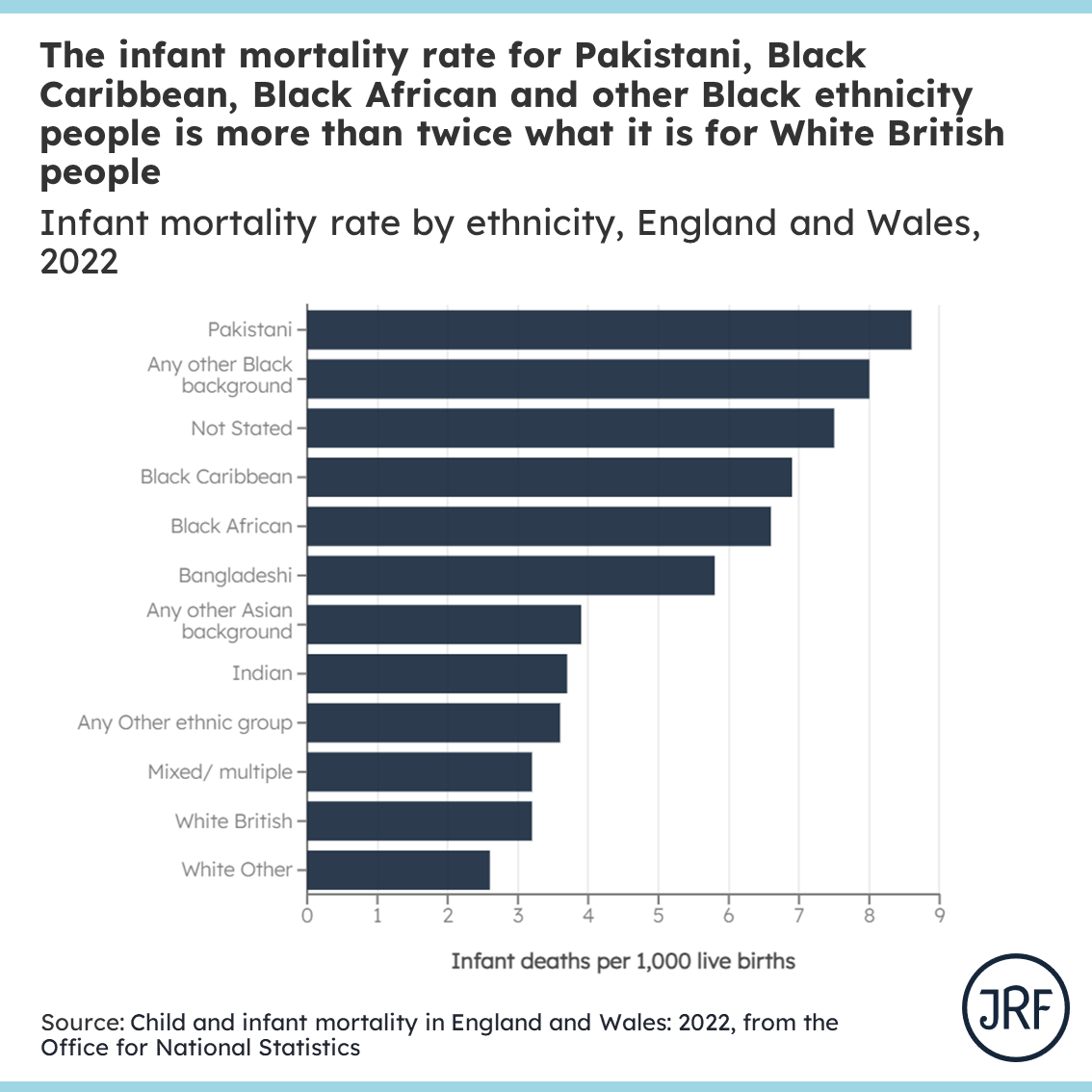 These figures show the impact of systemic injustices for the life chances of many, with outcomes much worse for some ethnic minority groups in particular.

🗣️ Good housing, secure employment and being able to afford the essentials are the building blocks of health for everyone.