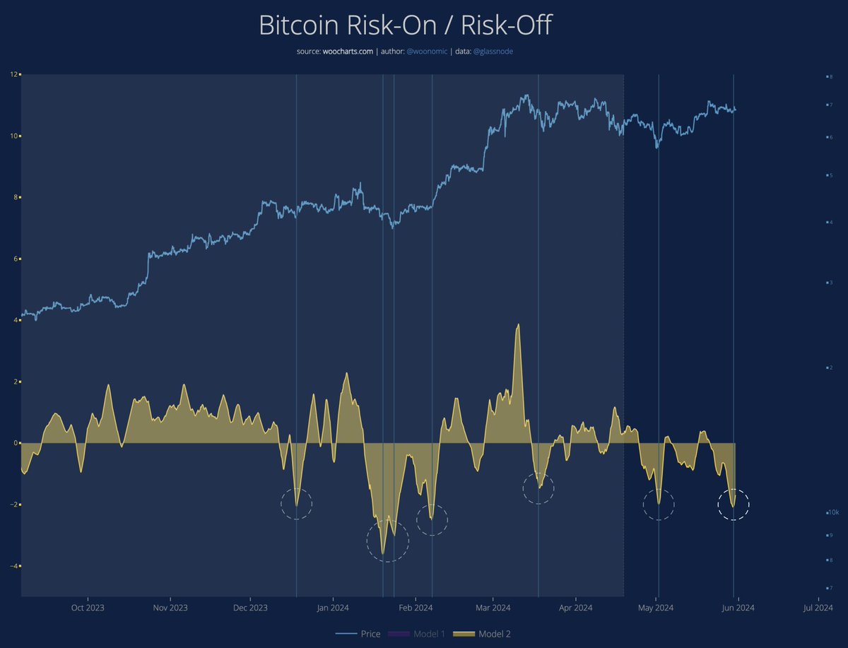 willywoo's tweet image. Early signs that #Bitcoin pro/institutional traders may be pivoting from selling risk to buying risk.