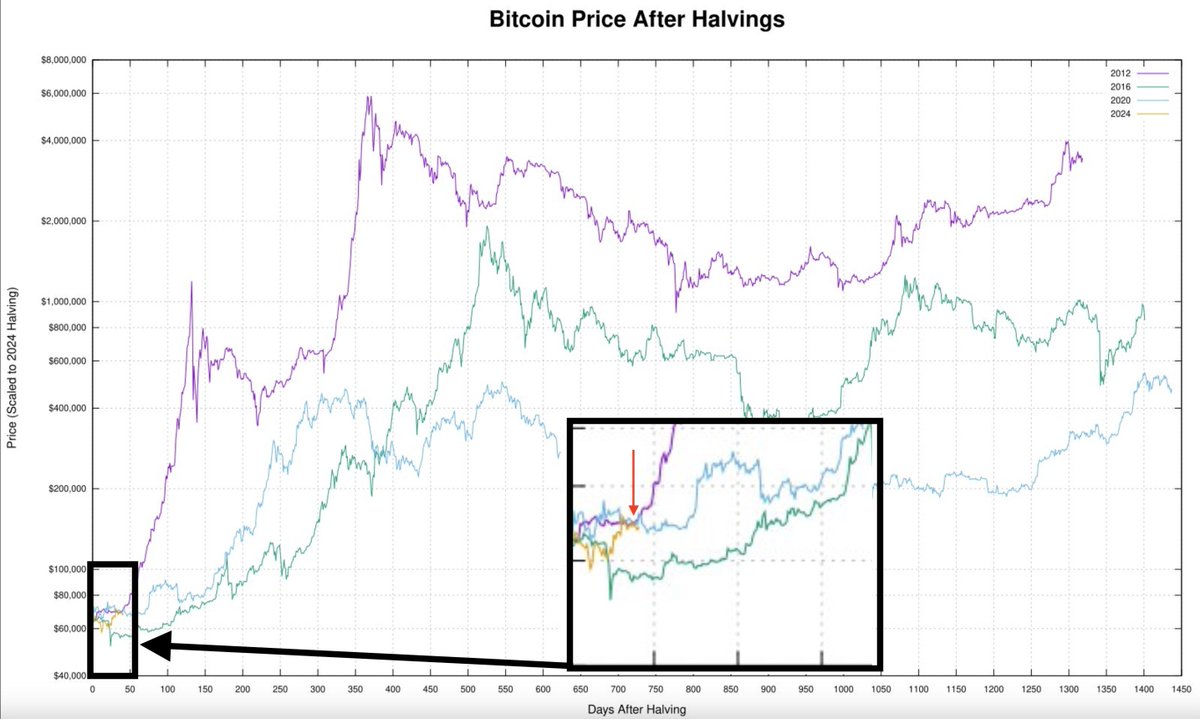 BTC Halving and its 1460 days cycle

> 50 days after the halving (now): Historically, it always has been choppy

> 50-100 days after: Historically, we always resumed the uptrend here and started the most parabolic phase

> 350-550 days after: Historically we always topped here
