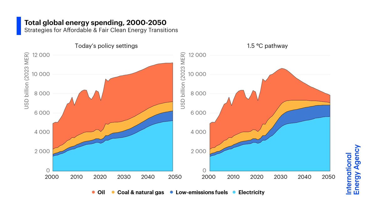 IEA's tweet photo. As energy transitions advance, "cents per kilowatt hour" may replace "dollars per barrel" as the benchmark for energy affordability

On a path to 1.5C, oil's share in total household energy spending falls significantly by 2035 &amp; electricity’s share surges: https://t.co/4WQaVdiF0R https://t.co/E3Yuo4uK0t