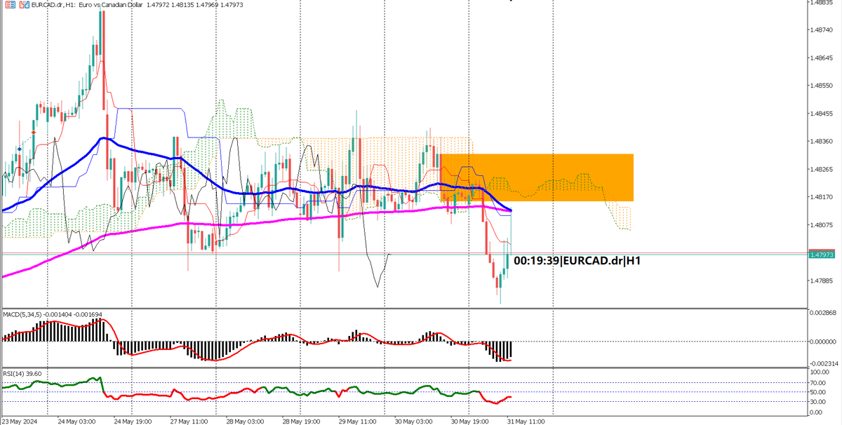 Sideways trading in #EURCAD 🔄🇪🇺🇨🇦. RSI rebounds from oversold after EU CPI beat. Key levels at 1.47828 and 1.1483. #technicalanalysis #forex #trading #marketwatch #fundamentalanalysis zurl.co/oaCN