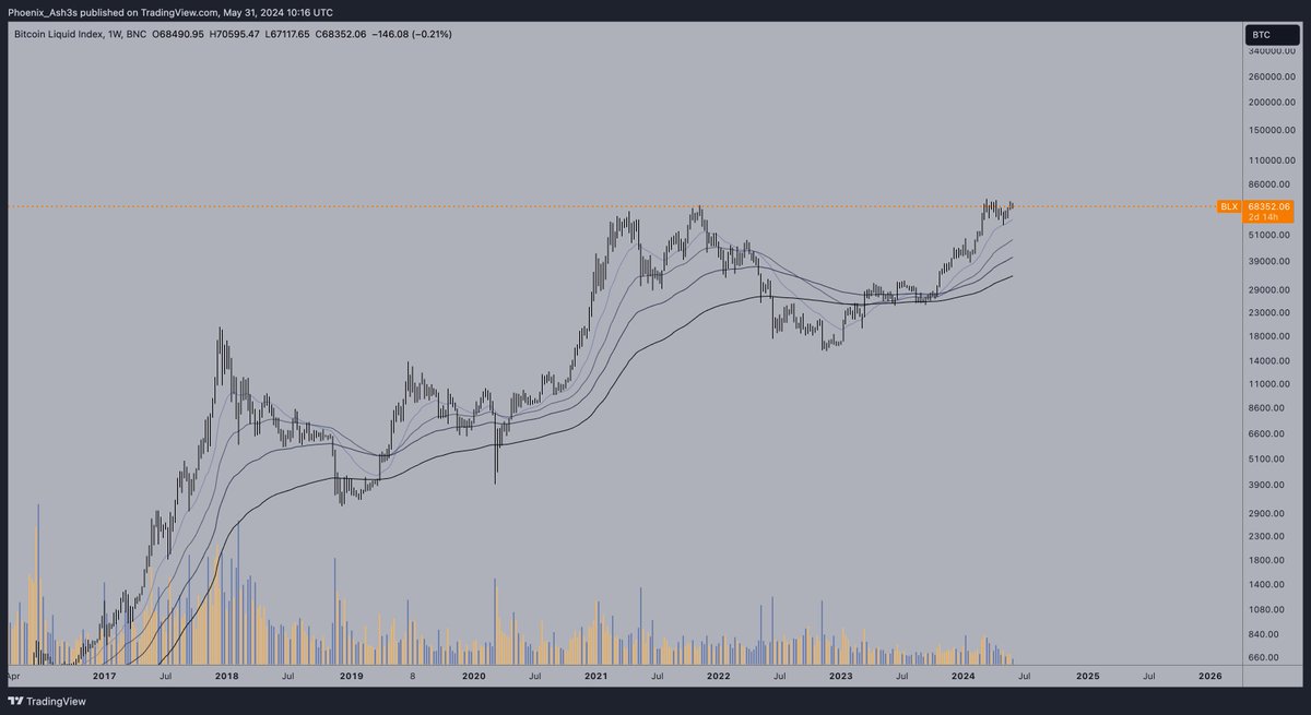 🟢Only 1.3M $BTC will be mined over the next 126 years 🟢Close to 94% is already on the market 🟢We're currently stabilizing after a mid cycle correction 🟢PPL are bored, with #Bitcoin hovering around 70K (imagine) 🟢50/60/70K feels normal for retail, but they aren't buying