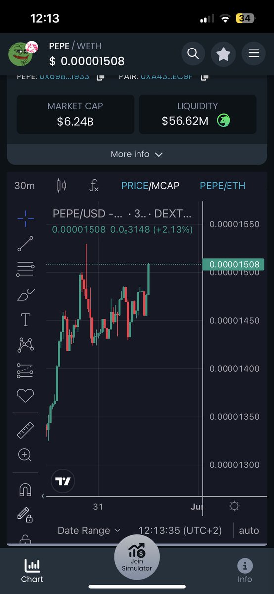 In this red market, $pepe is the only one in the green.

We’re likely to move sideways in the coming days before pumping again.