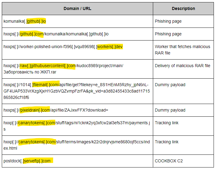 🔎FlyingYeti (UAC-0149)

- 🇷🇺RU APT targeting 🇺🇦UA  
- Loves Web Services (T1583.006)
- Spreads COOKBOX malware via <a href="/signalapp/">Signal</a> 
- Uses CVE-2023-38831 exploit in WinRAR (also used by FancyBear/APT28)

1. blog.cloudflare.com/disrupting-fly…
2. cert.gov.ua
3. blog.google/threat-analysi…