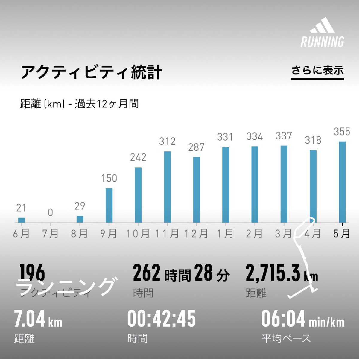 5月の走行距離は355kmで過去最長でした🏃‍♂️
去年8月にランニングを再開してから走り続けてこられたのは、飽きっぽいワイにとっては自信になる。怪我もないから丈夫な方なのかもしれない。