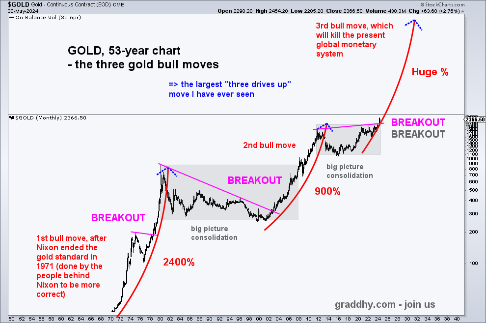 graddhybpc's tweet photo. $GOLD This is now happening.
Note what followed after the two previous similar pink breakouts.
The huge breakout is done. The historical move is now in the making.
That is just an absolutely awesome chart really.
Not the time to mess around - but time to get ready! #joinus https://t.co/LviYJLNrAp