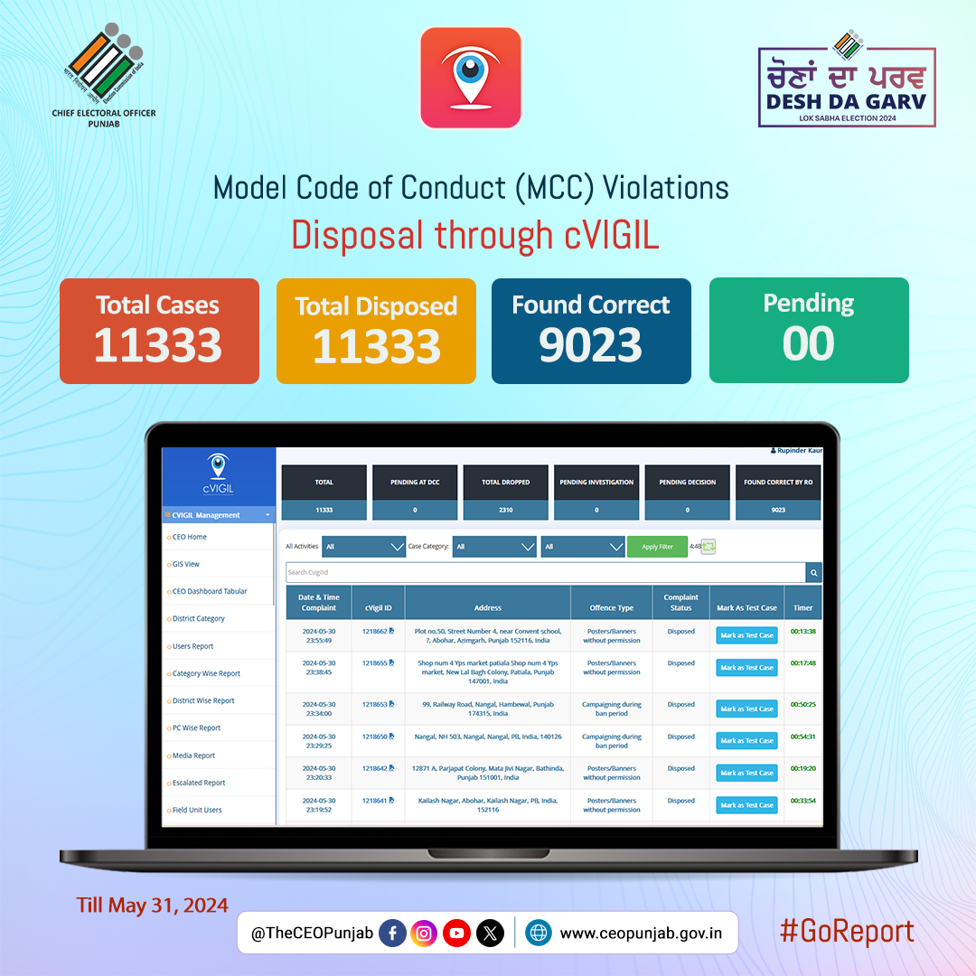 #GoReport
𝐜𝐕𝐈𝐆𝐈𝐋 𝐒𝐭𝐚𝐭𝐢𝐬𝐭𝐢𝐜𝐬 𝐚𝐬 𝐨𝐧 𝐌𝐚𝐲 𝟑𝟏, 𝟐𝟎𝟐𝟒
Be a cVIGILant citizen.
Android: t.ly/-rSJh
iOS: t.ly/QjyXy
Download cVIGIL App now and report any Model Code of Conduct Violation

#LokSabhaElections2024 @ECISVEEP