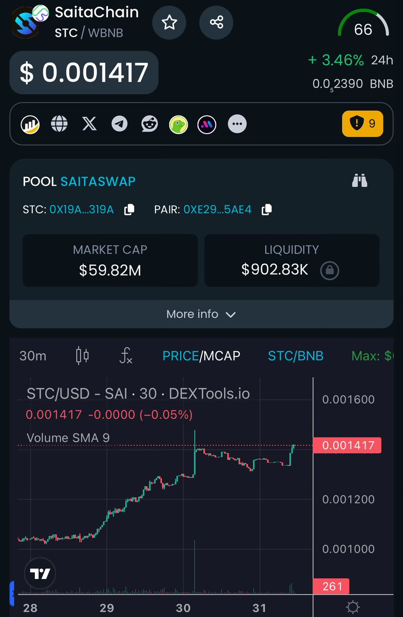 Whilst the rest of the market continues to experience a correction we have  #SaitaChain that continues to perform well the last few days.

Once the market resumes its upward momentum and buy backs begin to take place I expect us to fly past the 2s with ease 😎

We are so early