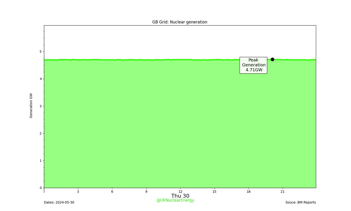 GB Grid: Yesterday's #Nuclear generation.

Nuclear generation: 112.72GWh (17.27%)
GB total: 652.84GWh #NuclearDayCharts #GridDayCharts