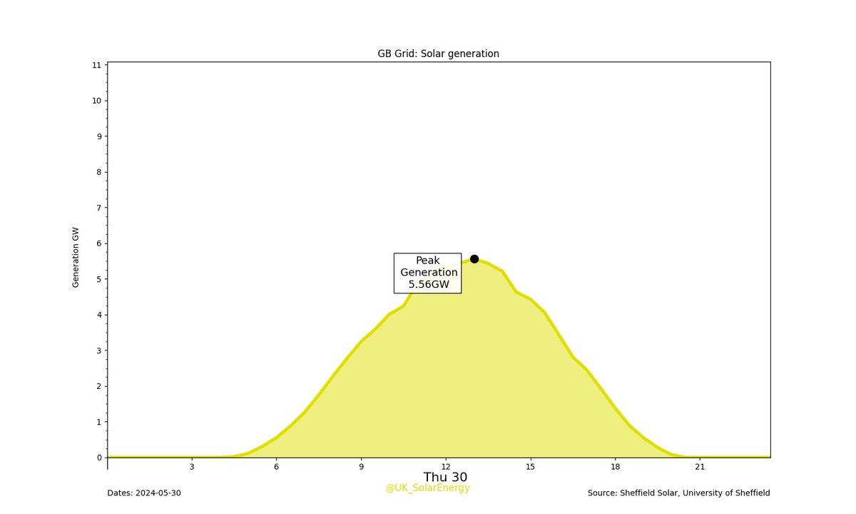 GB Grid: Yesterday's #Solar generation.

Solar generation: 44.66GWh (6.84%)
GB total: 652.84GWh #SolarDayCharts #GridDayCharts
