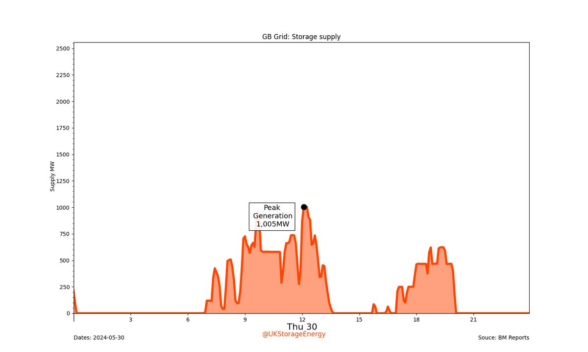 UKStorageEnergy's tweet photo. GB Grid: Yesterday's #EnergyStorage supply.

Storage supply: 4.60GWh (0.70%)
GB total: 652.84GWh #EnergyStorageDayCharts #GridDayCharts https://t.co/XKxvOKVBpl