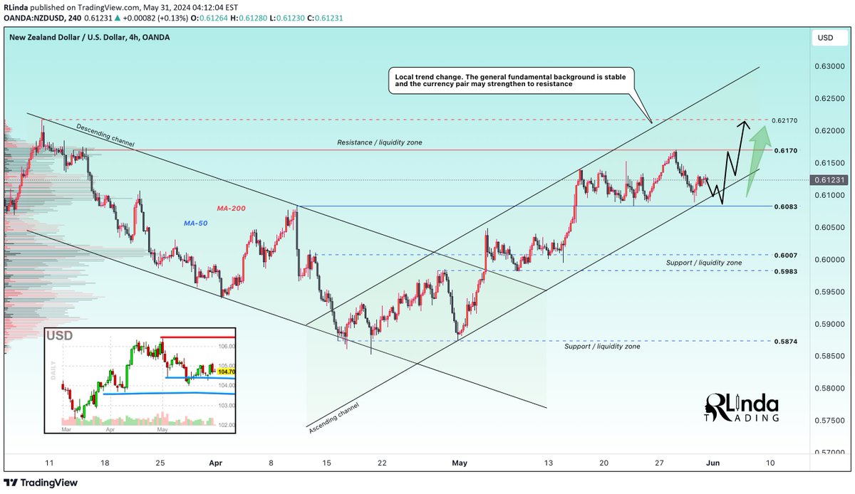 $nzdusd $dxy

NZDUSD breaks the bearish trend in early May and confirms the fact that bulls appear on the market. The fundamental background is positive and growth can be considered in the long term

⚠️ t.me/RLindaTrade/55…
⚠️ rlinda.com/tpost/c6iigi1e…

#forex #nzdusd #nzd #dxy