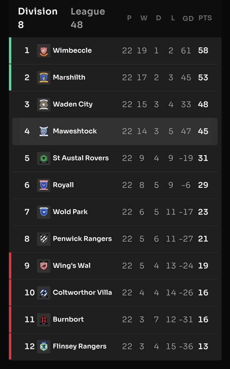BelFootGroup's tweet image. La saison 0 de Footium est terminée depuis quelques temps.

Voici les classements prometteurs de @Oaksburpe (D7, L1), @Maweshtock (D8, L48) et @ChesFCFootium (D8, L114) !

Le BFG attendra mieux la prochaine saison, eu égard aux moyens dont disposent les clubs !

@Footium #Footium
