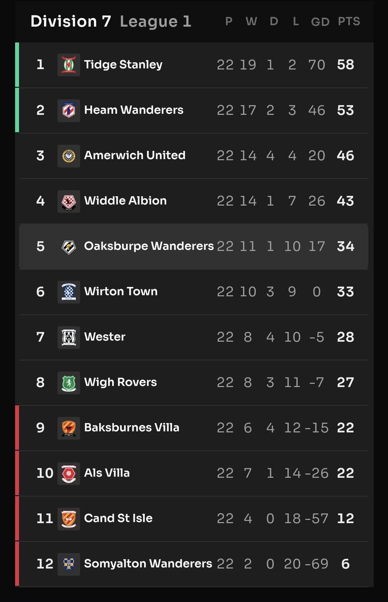 BelFootGroup's tweet image. La saison 0 de Footium est terminée depuis quelques temps.

Voici les classements prometteurs de @Oaksburpe (D7, L1), @Maweshtock (D8, L48) et @ChesFCFootium (D8, L114) !

Le BFG attendra mieux la prochaine saison, eu égard aux moyens dont disposent les clubs !

@Footium #Footium
