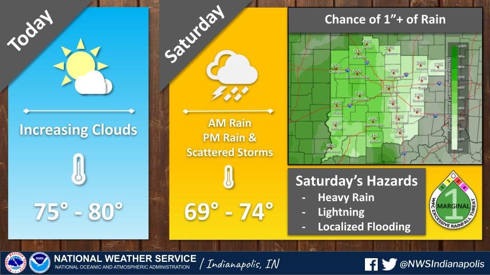 Another dry 🙴 warm day today with highs in the mid to upper 70s. Bring out the umbrellas tomorrow morning as widespread rain moves in with additional rain and storms in the afternoon and evening. Heavy rain, lightning, and localized flooding are the main hazards Saturday. #inwx