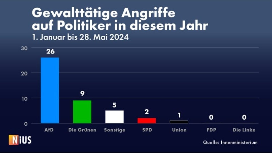 ES GIBT DEN KAMPF GEGEN RECHTS, aber anders als man denkt.
Er wird von der Politik angestachelt und gesellschaftlich auf der Straße von Linksradikalen verübt. Hier das eindeutige Ergebnis. Unter anderem so wollen die 'demokratischen Parteien' die Opposition beseitigen. 1933 ?