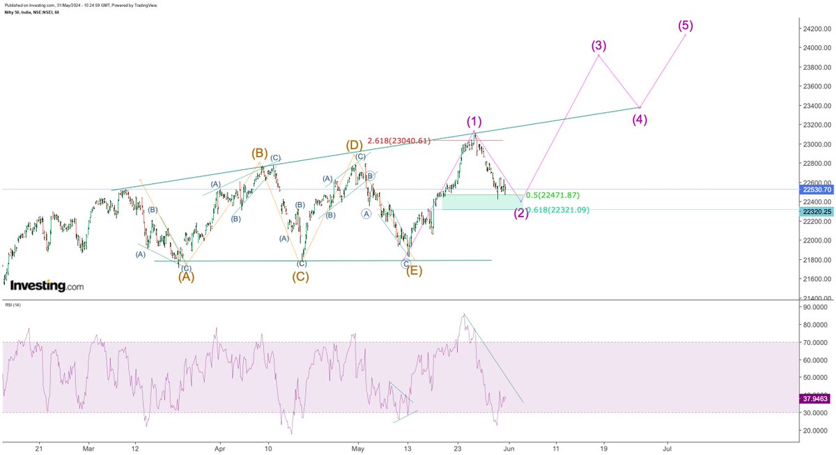 Updated Chart at EOD!!!! Timepass day near the support zone!!!! Trade above 22650 and RSI early breakout will confirm the 3RD up!!!! #Nifty #StockMarketindia