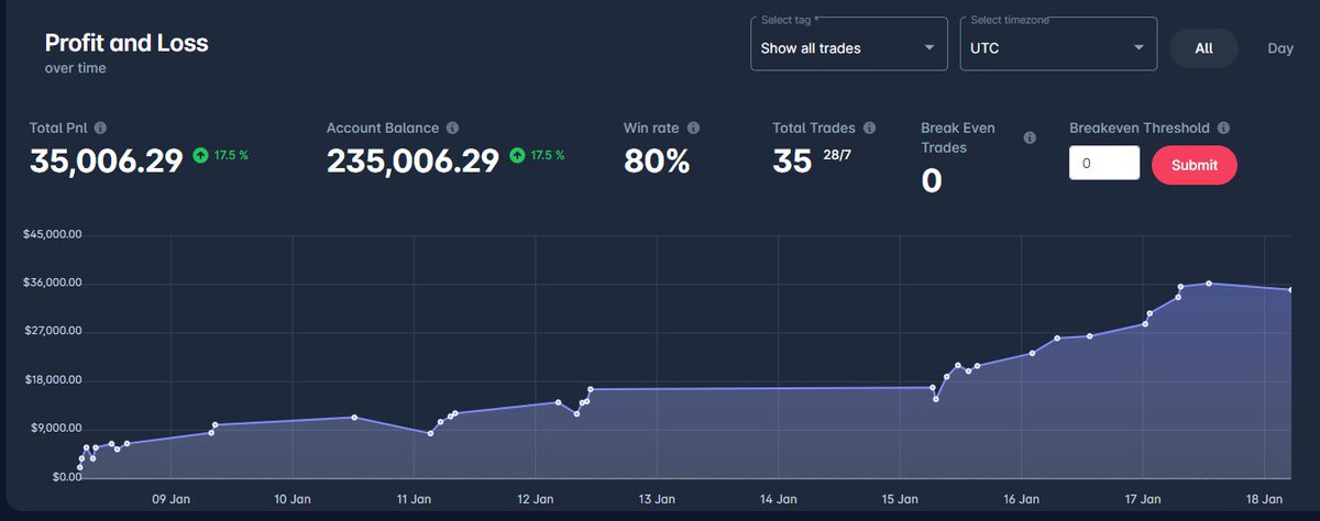 dashierdx's tweet image. Why was I wasting so much time trying to predict tops and bottoms like a dumb ass. Game changed. #DTFX x @profitableLos3r
